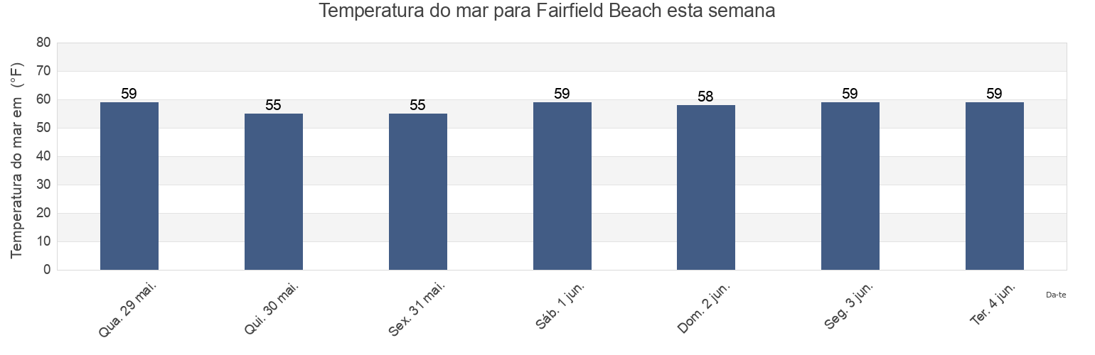 Temperatura do mar em Fairfield Beach, Fairfield County, Connecticut, United States esta semana