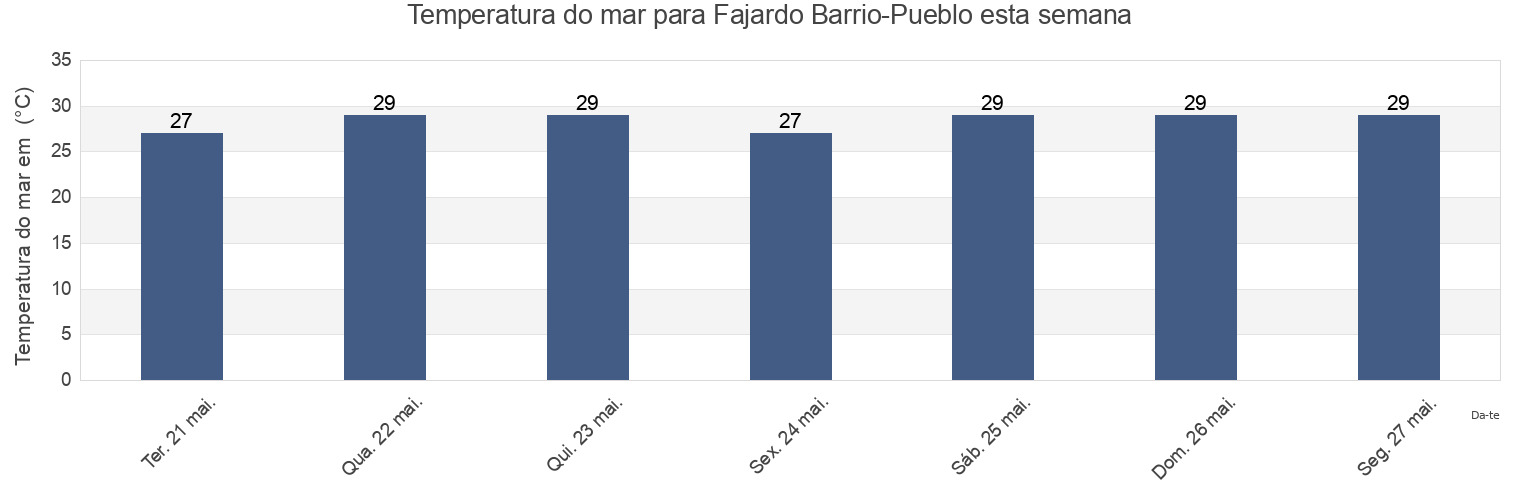 Temperatura do mar em Fajardo Barrio-Pueblo, Fajardo, Puerto Rico esta semana