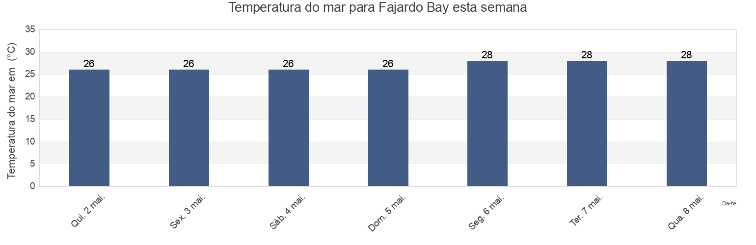 Temperatura do mar em Fajardo Bay, Demajagua Barrio, Fajardo, Puerto Rico esta semana