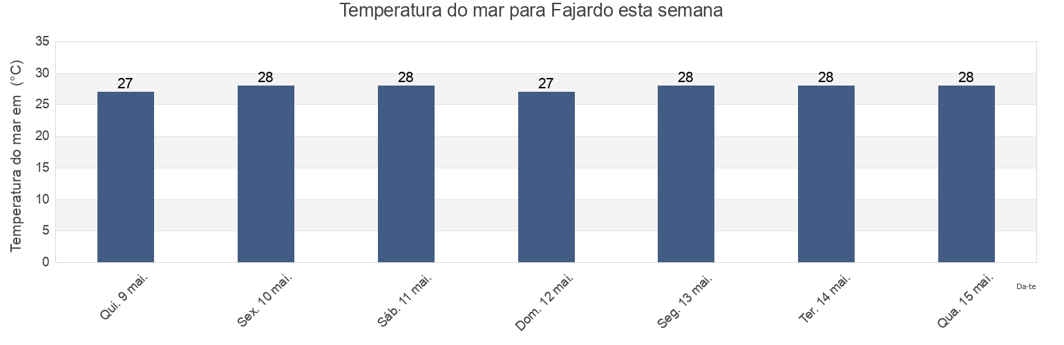 Temperatura do mar em Fajardo, Fajardo Barrio-Pueblo, Fajardo, Puerto Rico esta semana