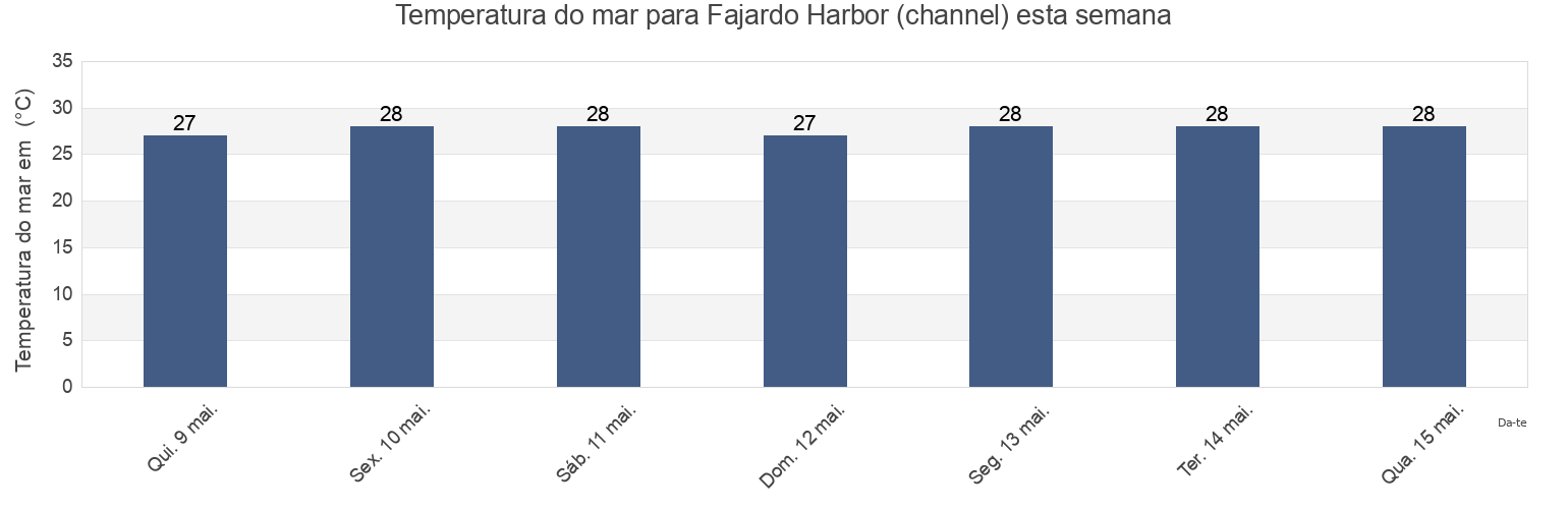 Temperatura do mar em Fajardo Harbor (channel), Demajagua Barrio, Fajardo, Puerto Rico esta semana