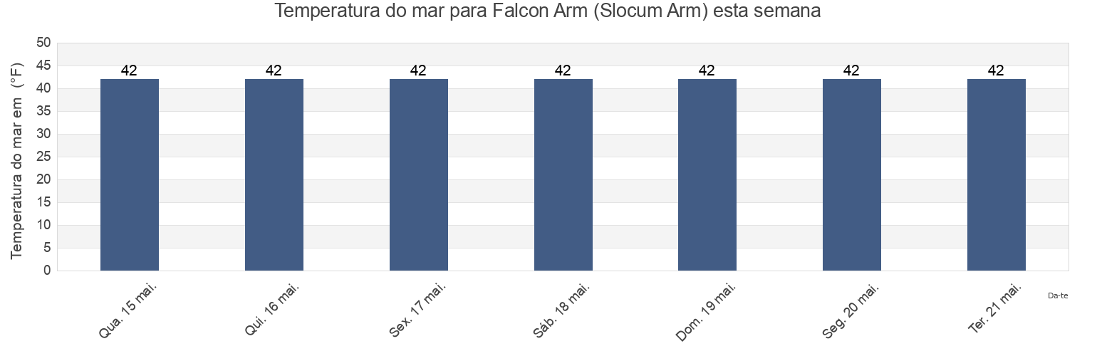 Temperatura do mar em Falcon Arm (Slocum Arm), Sitka City and Borough, Alaska, United States esta semana