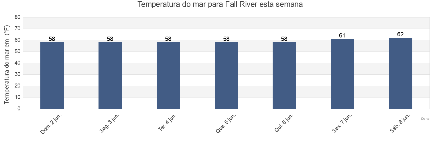 Temperatura do mar em Fall River, Bristol County, Massachusetts, United States esta semana