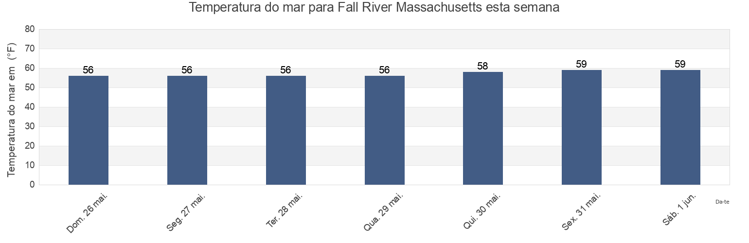 Temperatura do mar em Fall River Massachusetts, Bristol County, Massachusetts, United States esta semana