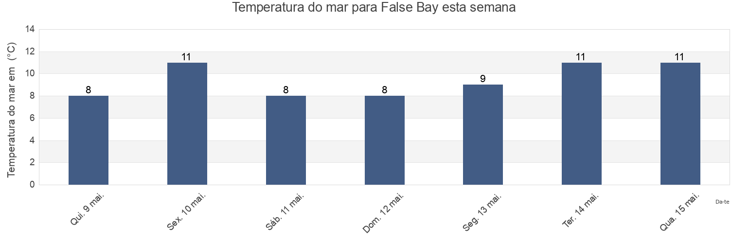 Temperatura do mar em False Bay, Regional District of Nanaimo, British Columbia, Canada esta semana