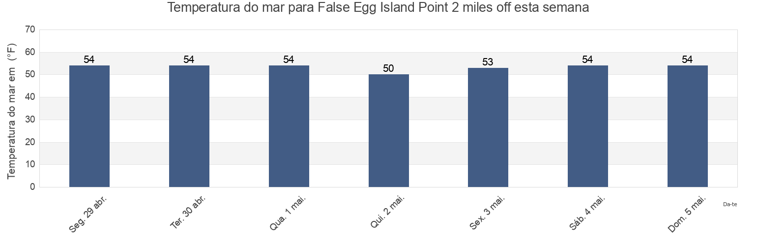 Temperatura do mar em False Egg Island Point 2 miles off, Cumberland County, New Jersey, United States esta semana