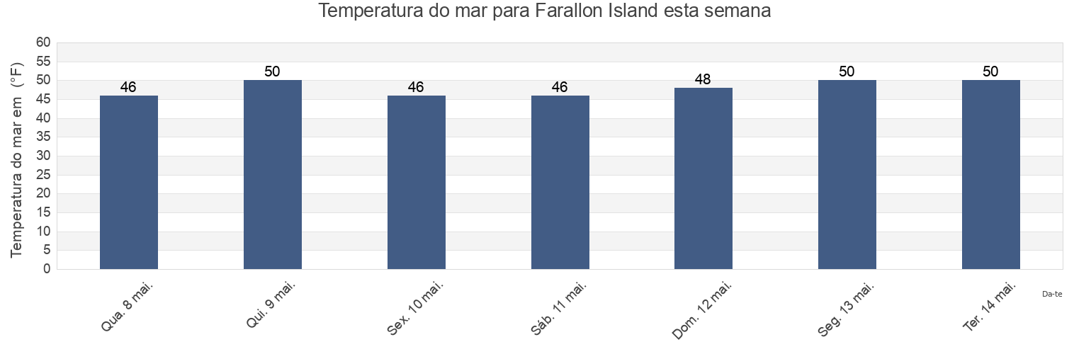 Temperatura do mar em Farallon Island, Marin County, California, United States esta semana
