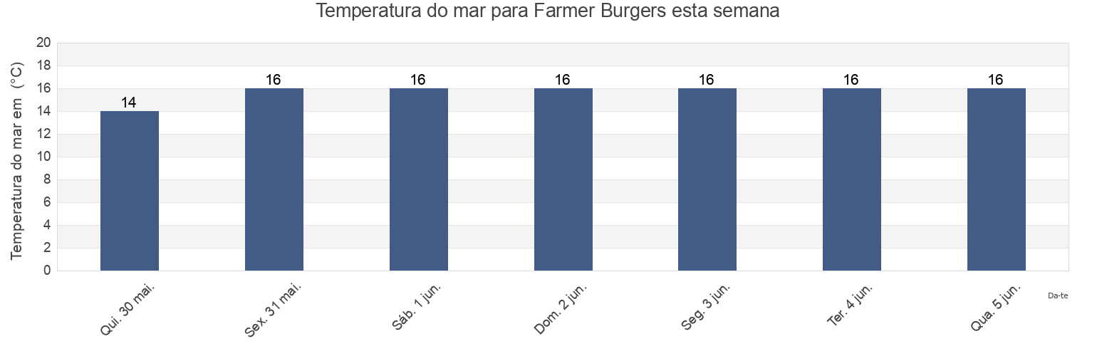 Temperatura do mar em Farmer Burgers, City of Cape Town, Western Cape, South Africa esta semana