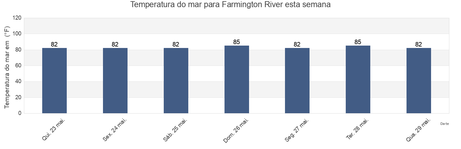 Temperatura do mar em Farmington River, Owensgrove District, Grand Bassa, Liberia esta semana