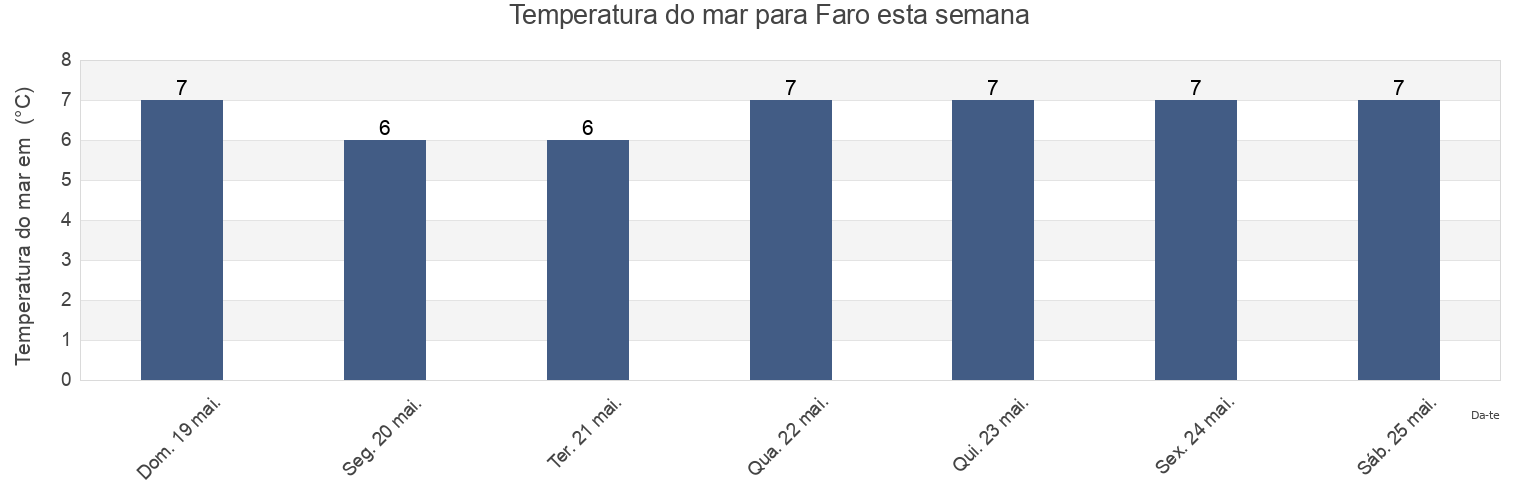 Temperatura do mar em Faro, Gotland, Gotland, Sweden esta semana
