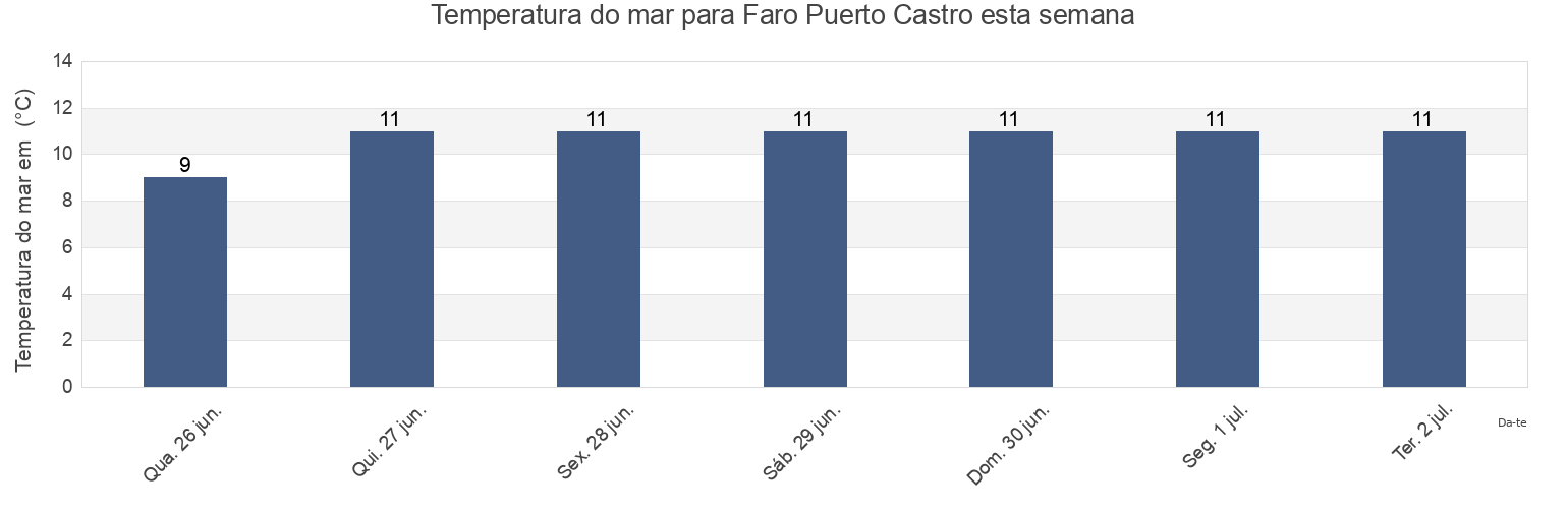 Temperatura do mar em Faro Puerto Castro, Los Lagos Region, Chile esta semana