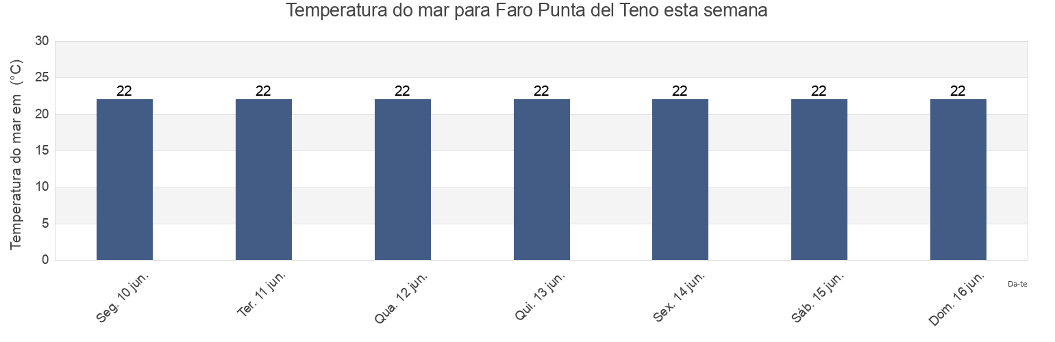 Temperatura do mar em Faro Punta del Teno, Provincia de Santa Cruz de Tenerife, Canary Islands, Spain esta semana