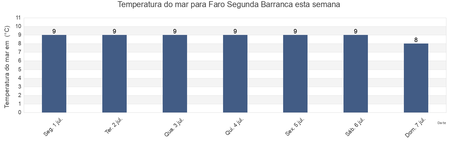Temperatura do mar em Faro Segunda Barranca, Partido de Patagones, Buenos Aires, Argentina esta semana