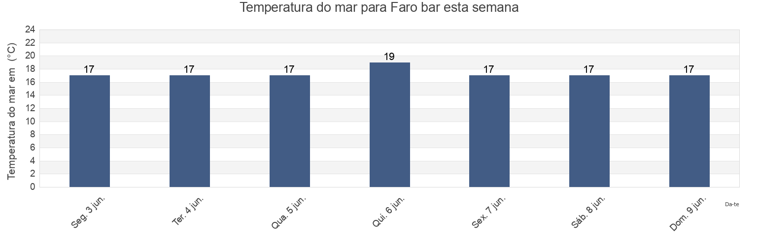 Temperatura do mar em Faro bar, Olhão, Faro, Portugal esta semana
