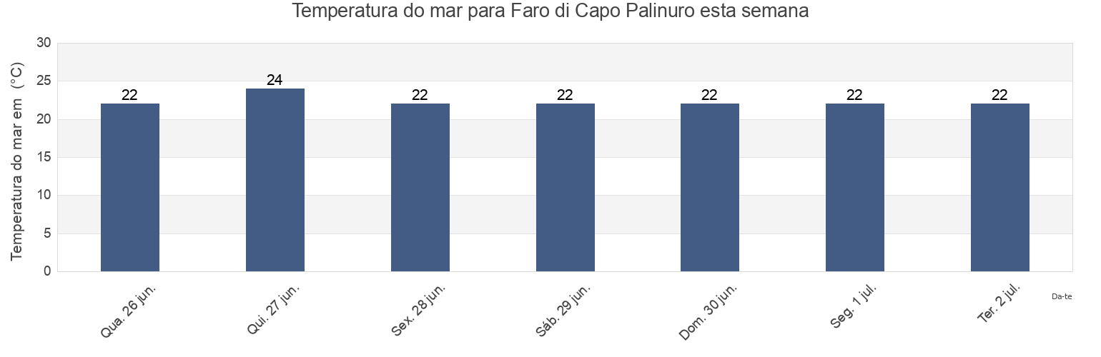 Temperatura do mar em Faro di Capo Palinuro, Provincia di Salerno, Campania, Italy esta semana