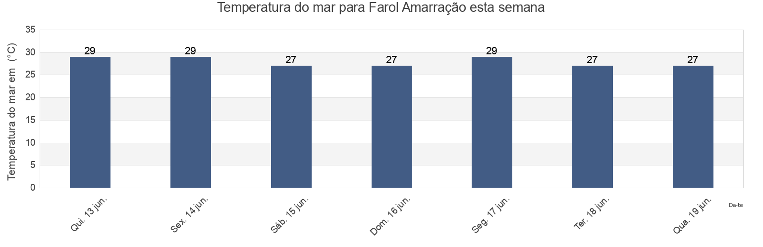 Temperatura do mar em Farol Amarração, Luís Correia, Piauí, Brazil esta semana