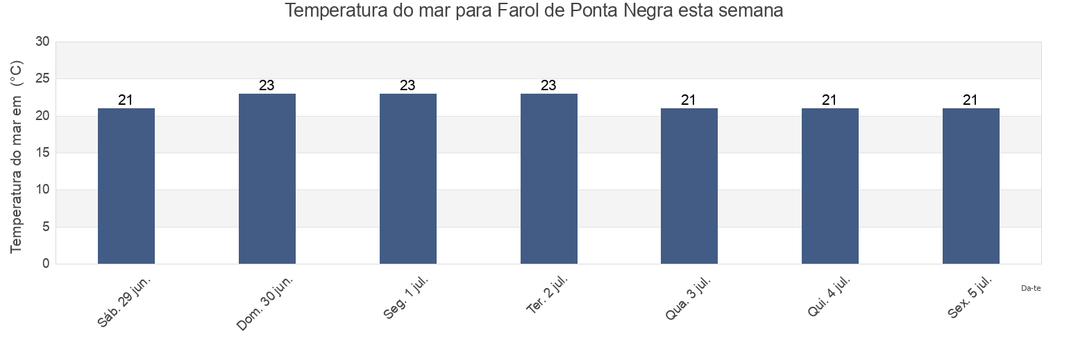Temperatura do mar em Farol de Ponta Negra, Maricá, Rio de Janeiro, Brazil esta semana