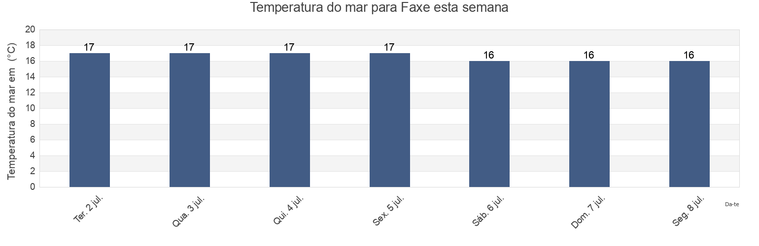 Temperatura do mar em Faxe, Faxe Kommune, Zealand, Denmark esta semana