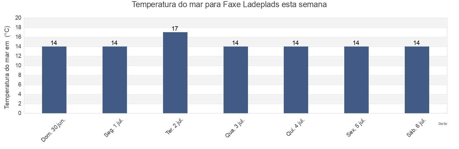 Temperatura do mar em Faxe Ladeplads, Faxe Kommune, Zealand, Denmark esta semana