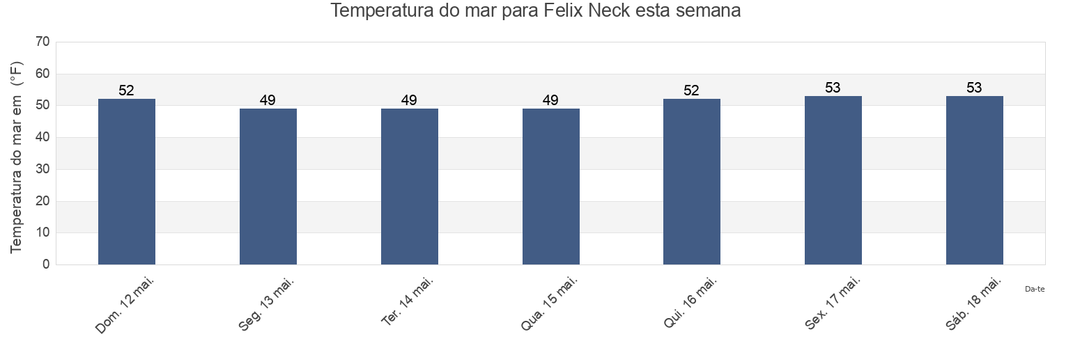 Temperatura do mar em Felix Neck, Dukes County, Massachusetts, United States esta semana