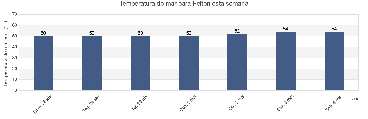 Temperatura do mar em Felton, Santa Cruz County, California, United States esta semana