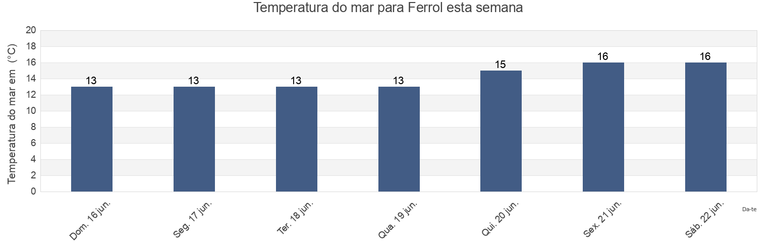 Temperatura do mar em Ferrol, Provincia da Coruña, Galicia, Spain esta semana