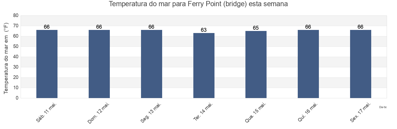 Temperatura do mar em Ferry Point (bridge), James City County, Virginia, United States esta semana