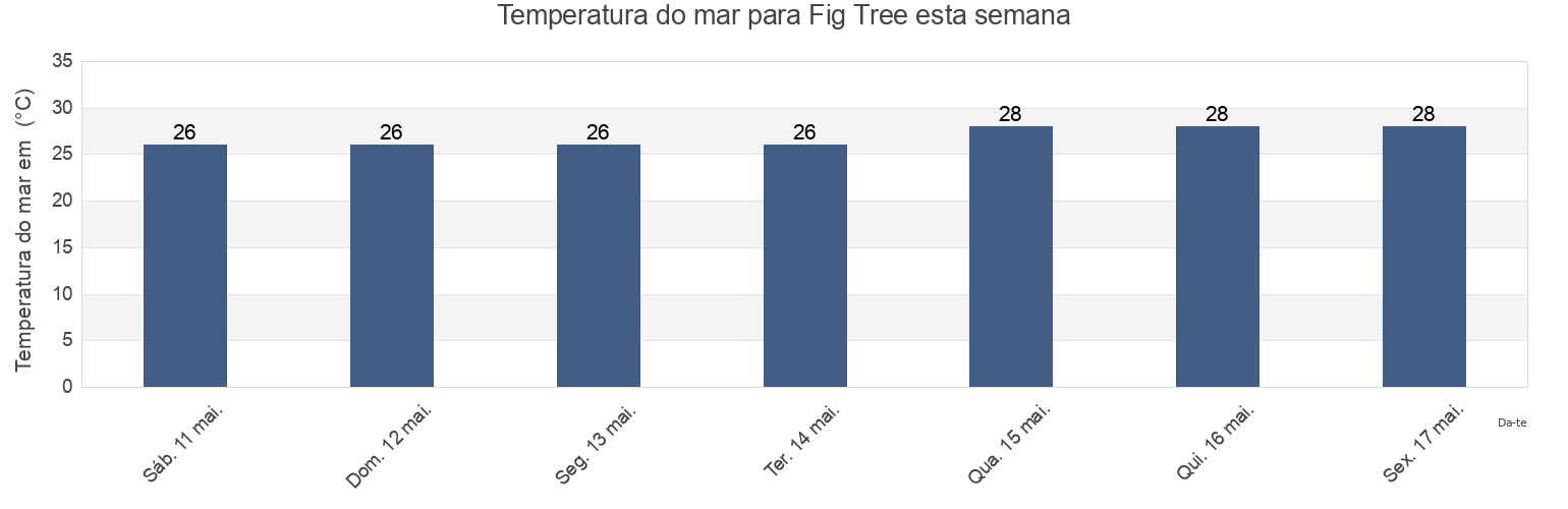 Temperatura do mar em Fig Tree, Saint John Figtree, Saint Kitts and Nevis esta semana