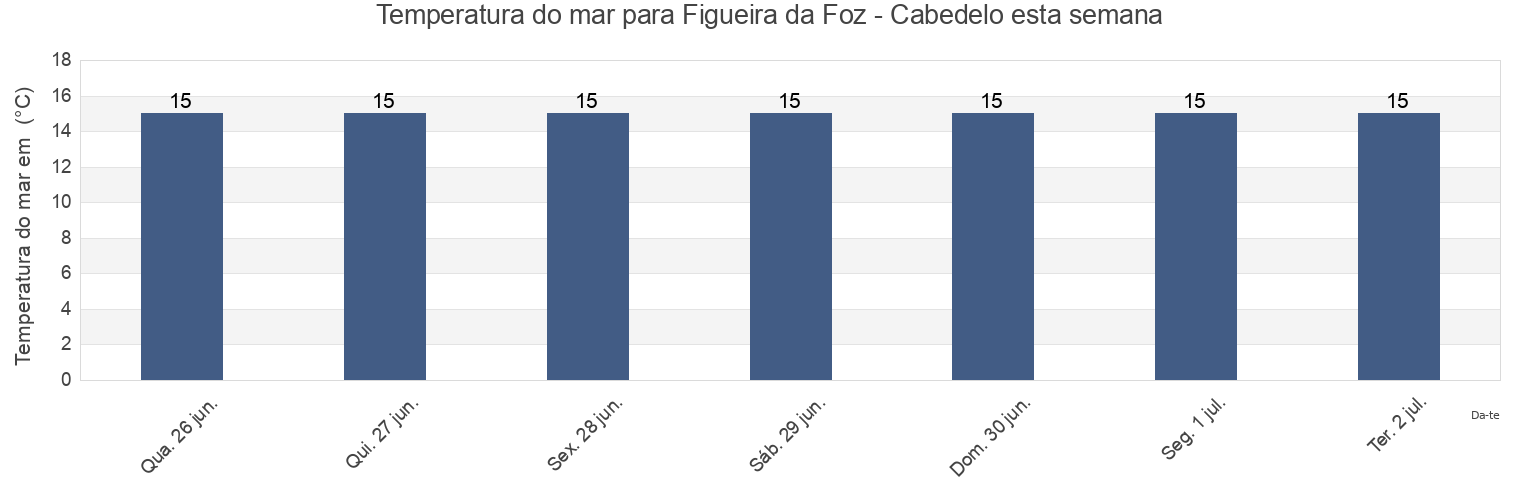 Temperatura do mar em Figueira da Foz - Cabedelo, Figueira da Foz, Coimbra, Portugal esta semana