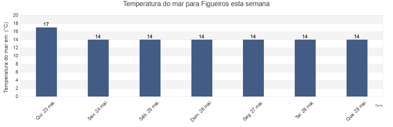 Temperatura do mar em Figueiros, Cadaval, Lisbon, Portugal esta semana