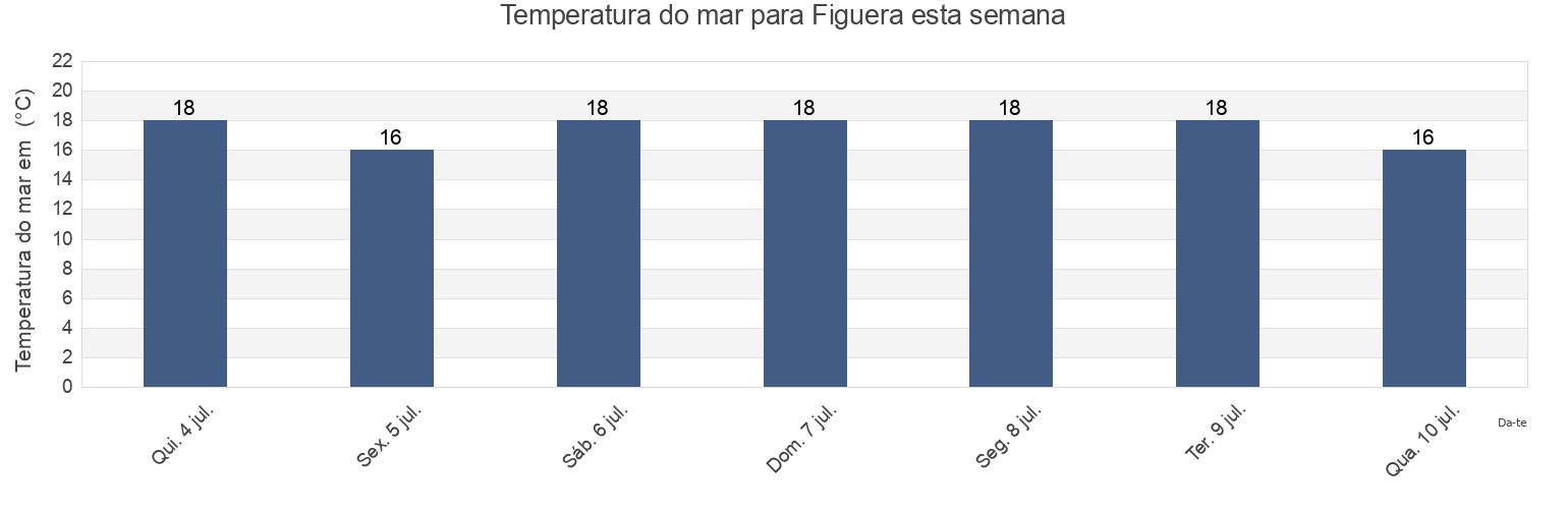 Temperatura do mar em Figuera, São José, Santa Catarina, Brazil esta semana