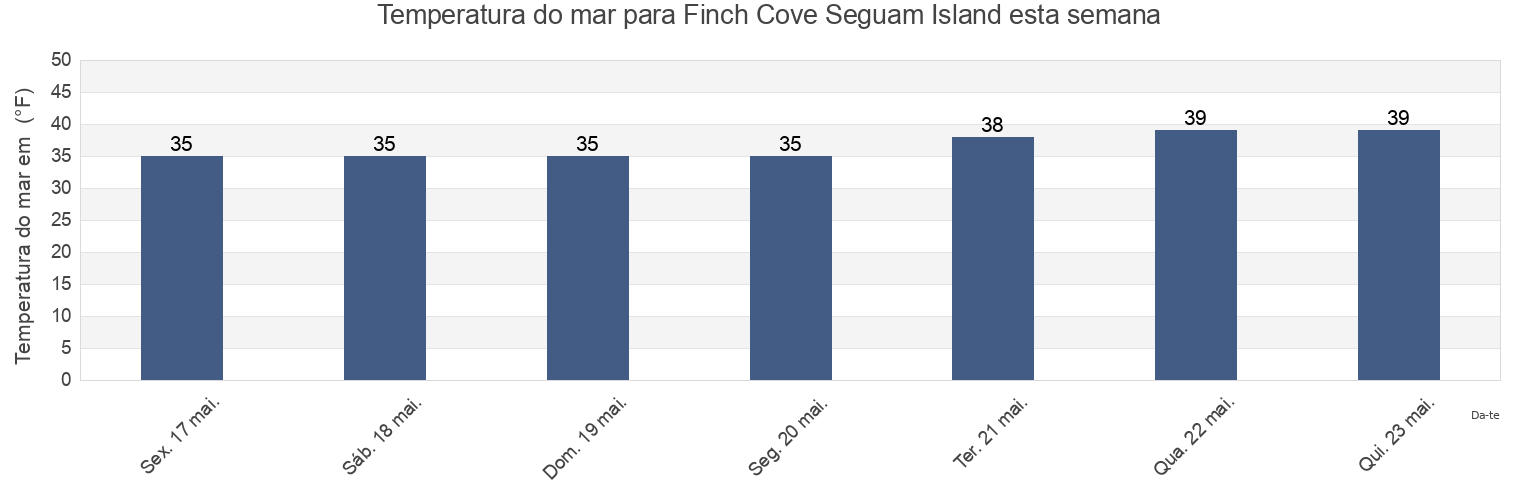 Temperatura do mar em Finch Cove Seguam Island, Aleutians West Census Area, Alaska, United States esta semana