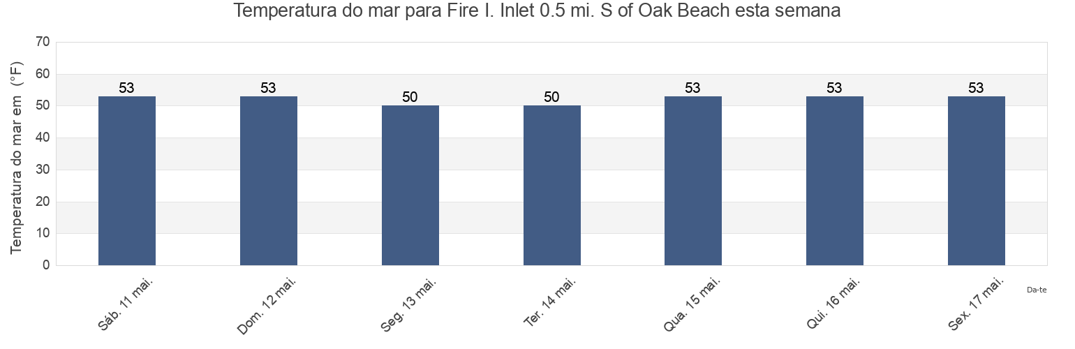 Temperatura do mar em Fire I. Inlet 0.5 mi. S of Oak Beach, Nassau County, New York, United States esta semana