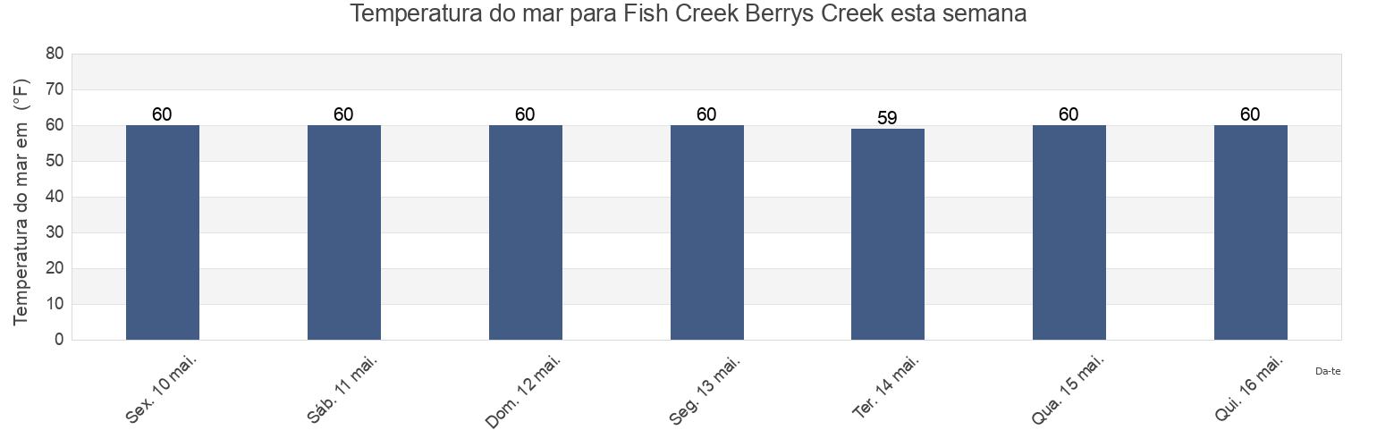 Temperatura do mar em Fish Creek Berrys Creek, Hudson County, New Jersey, United States esta semana