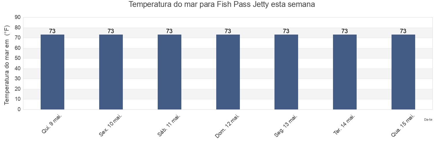 Temperatura do mar em Fish Pass Jetty, Nueces County, Texas, United States esta semana