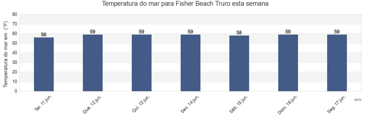 Temperatura do mar em Fisher Beach Truro, Barnstable County, Massachusetts, United States esta semana