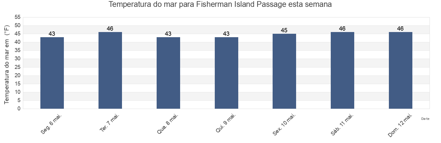 Temperatura do mar em Fisherman Island Passage, Knox County, Maine, United States esta semana