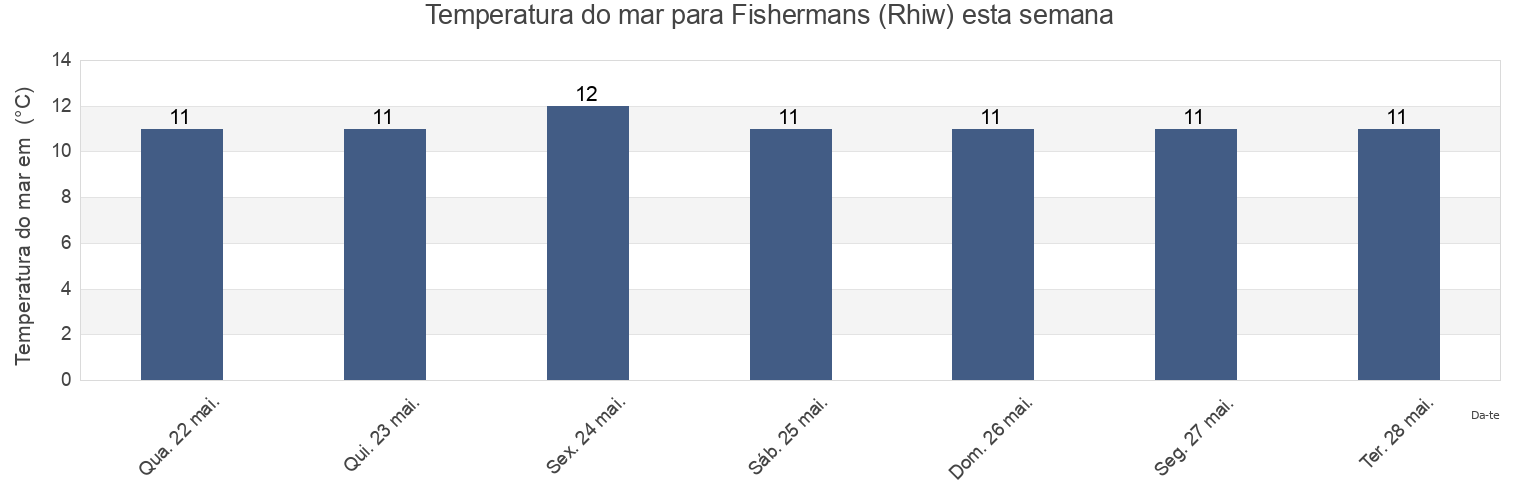 Temperatura do mar em Fishermans (Rhiw), Rhondda Cynon Taf, Wales, United Kingdom esta semana