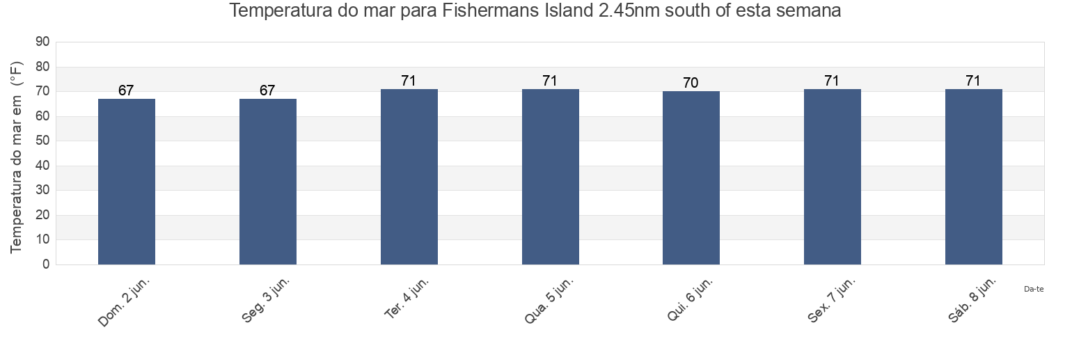 Temperatura do mar em Fishermans Island 2.45nm south of, Northampton County, Virginia, United States esta semana