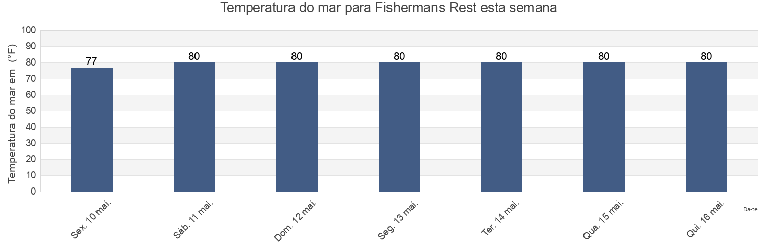 Temperatura do mar em Fishermans Rest, Dixie County, Florida, United States esta semana