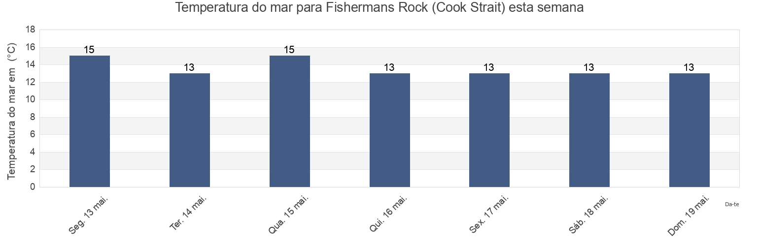 Temperatura do mar em Fishermans Rock (Cook Strait), Porirua City, Wellington, New Zealand esta semana