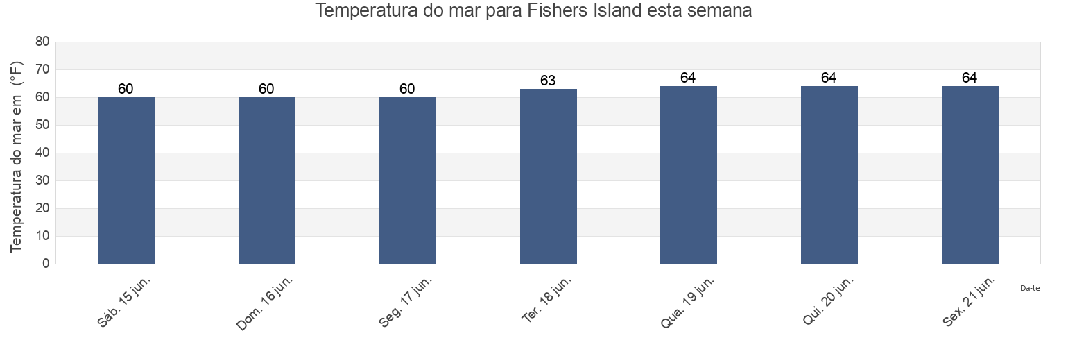 Temperatura do mar em Fishers Island, New London County, Connecticut, United States esta semana