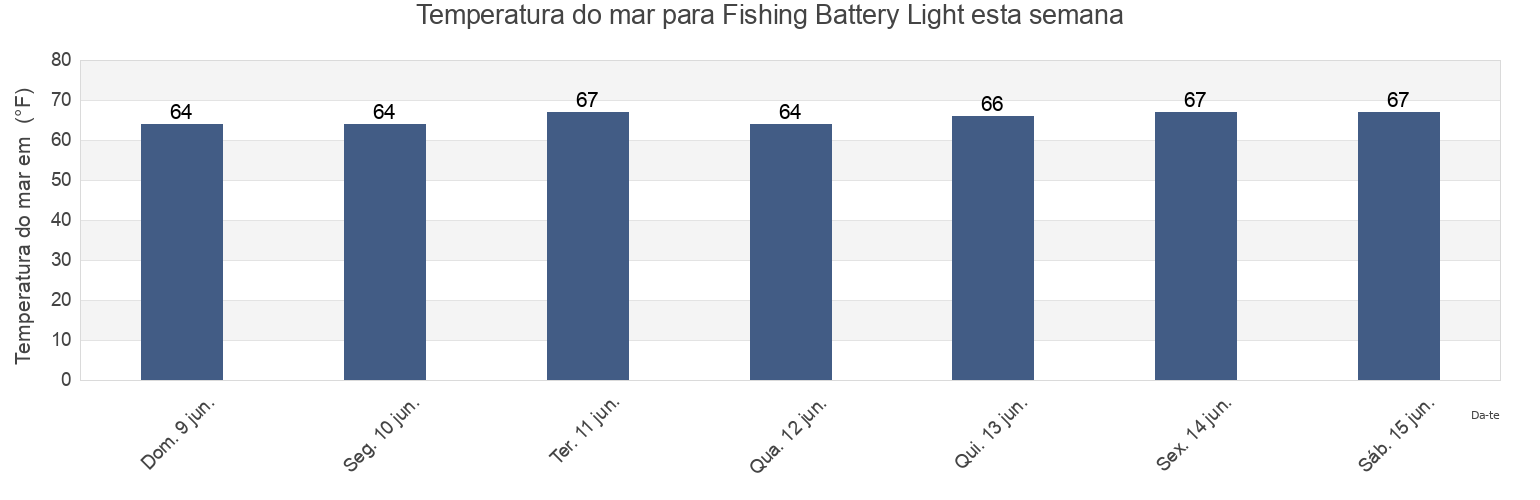 Temperatura do mar em Fishing Battery Light, Cecil County, Maryland, United States esta semana