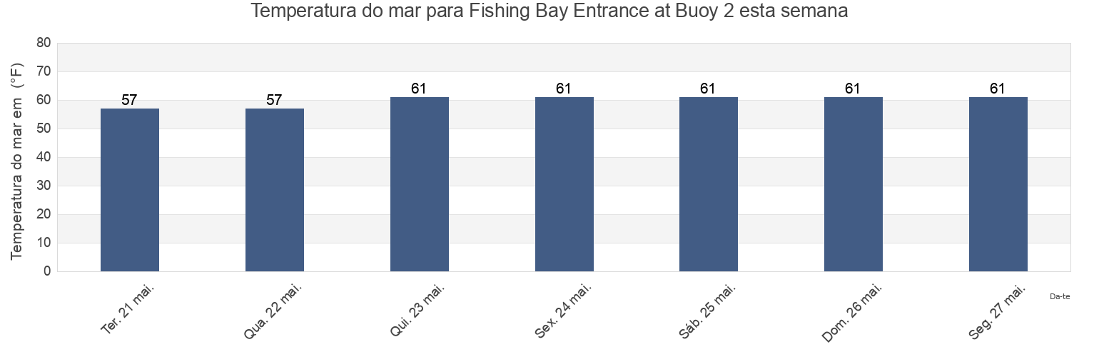 Temperatura do mar em Fishing Bay Entrance at Buoy 2, Somerset County, Maryland, United States esta semana