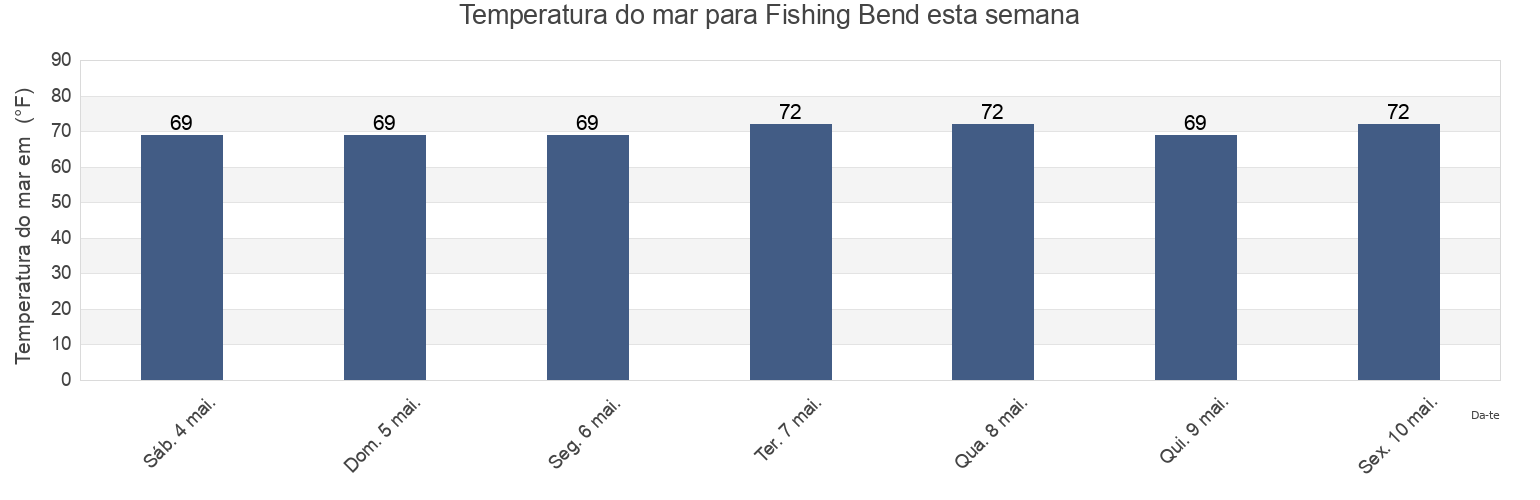 Temperatura do mar em Fishing Bend, Escambia County, Florida, United States esta semana