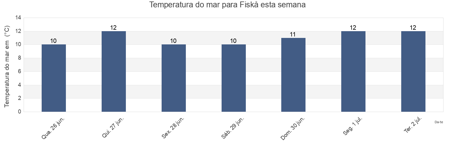 Temperatura do mar em Fiskå, Vanylven, Møre og Romsdal, Norway esta semana