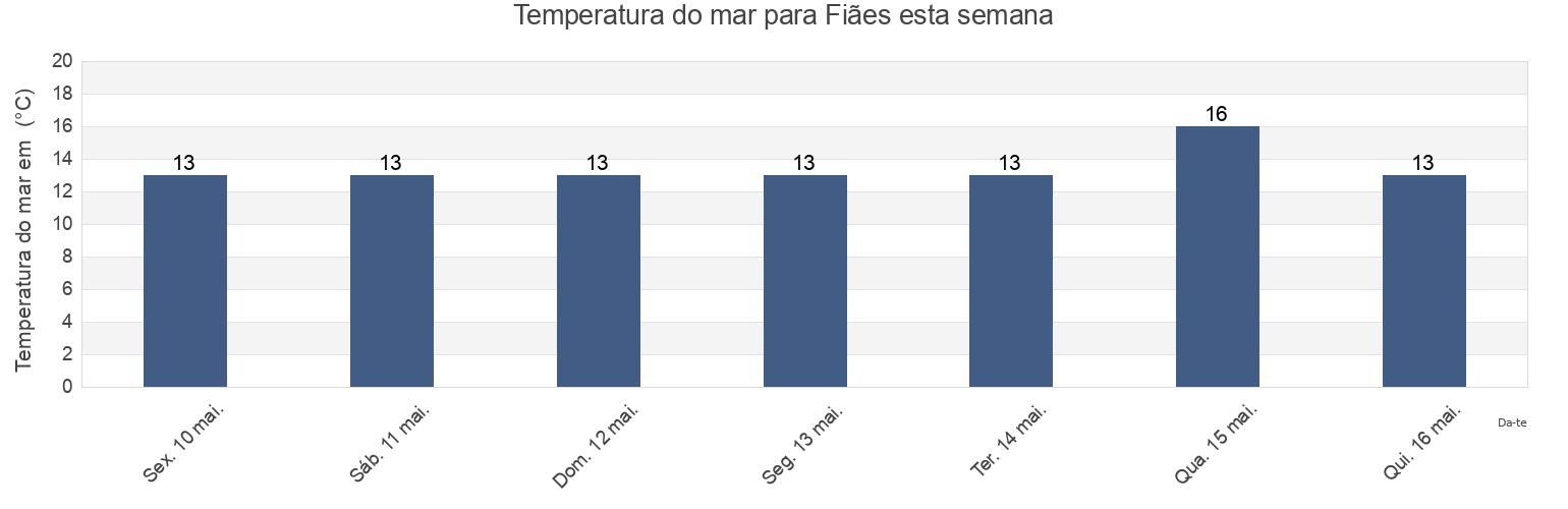 Temperatura do mar em Fiães, Santa Maria da Feira, Aveiro, Portugal esta semana