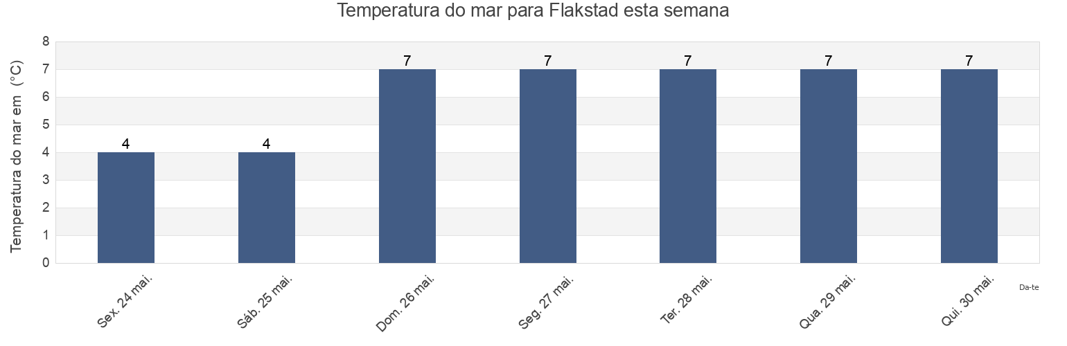 Temperatura do mar em Flakstad, Nordland, Norway esta semana