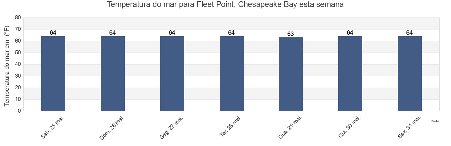 Temperatura do mar em Fleet Point, Chesapeake Bay, City of Baltimore, Maryland, United States esta semana