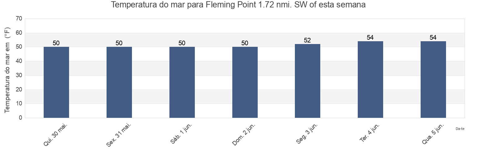 Temperatura do mar em Fleming Point 1.72 nmi. SW of, City and County of San Francisco, California, United States esta semana